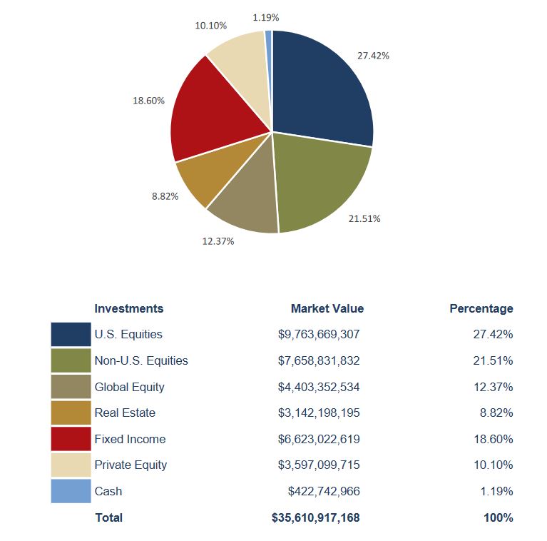 A chart of the allocation of PERS' investments as of June 30.